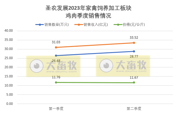 圣农发展:上半年扭亏为盈,预计净利超4.1亿元
