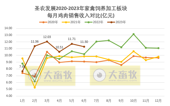 圣农发展:上半年扭亏为盈,预计净利超4.1亿元