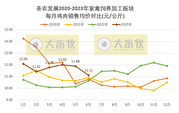 圣农发展:上半年扭亏为盈,预计净利超4.1亿元