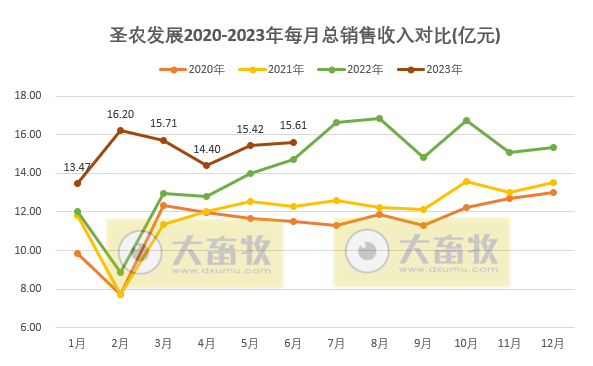 圣农发展:上半年扭亏为盈,预计净利超4.1亿元