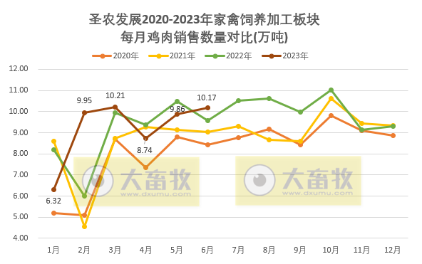 圣农发展:上半年扭亏为盈,预计净利超4.1亿元