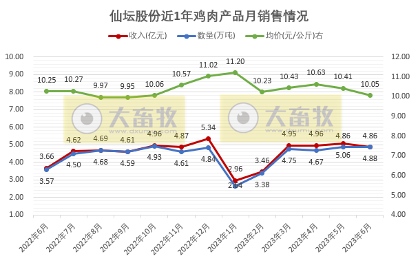 仙坛股份:上半年盈利超2亿元,同比增长1099.7%,食品加工板块6月的销售情况创历史新高