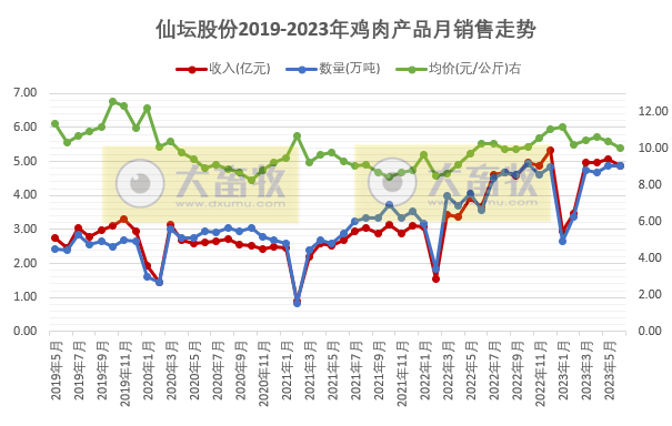 仙坛股份:上半年盈利超2亿元,同比增长1099.7%,食品加工板块6月的销售情况创历史新高