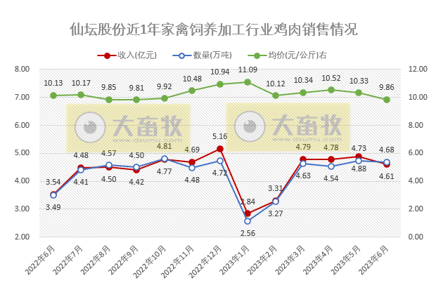 仙坛股份:上半年盈利超2亿元,同比增长1099.7%,食品加工板块6月的销售情况创历史新高