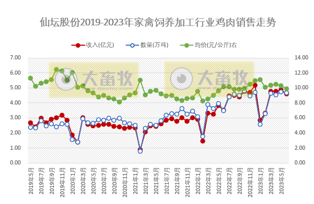 仙坛股份:上半年盈利超2亿元,同比增长1099.7%,食品加工板块6月的销售情况创历史新高