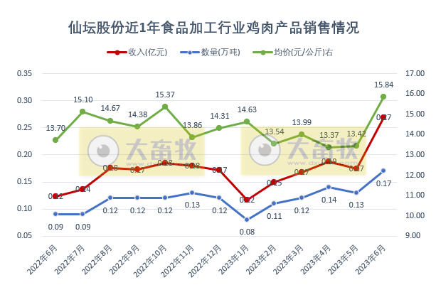 仙坛股份:上半年盈利超2亿元,同比增长1099.7%,食品加工板块6月的销售情况创历史新高