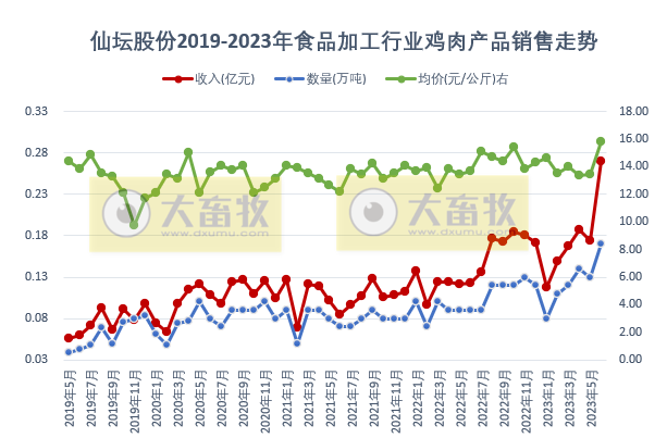 仙坛股份:上半年盈利超2亿元,同比增长1099.7%,食品加工板块6月的销售情况创历史新高