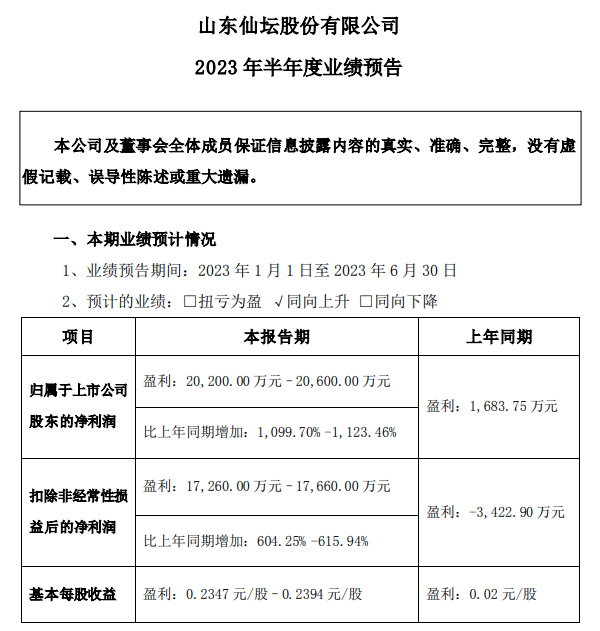 仙坛股份:上半年盈利超2亿元,同比增长1099.7%,食品加工板块6月的销售情况创历史新高