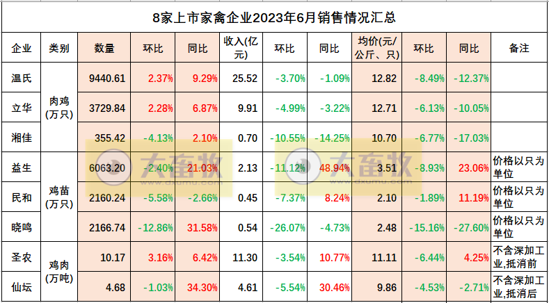 温氏、立华和益生等8家上市家禽企业2023年6月及上半年肉鸡和鸡苗销售情况