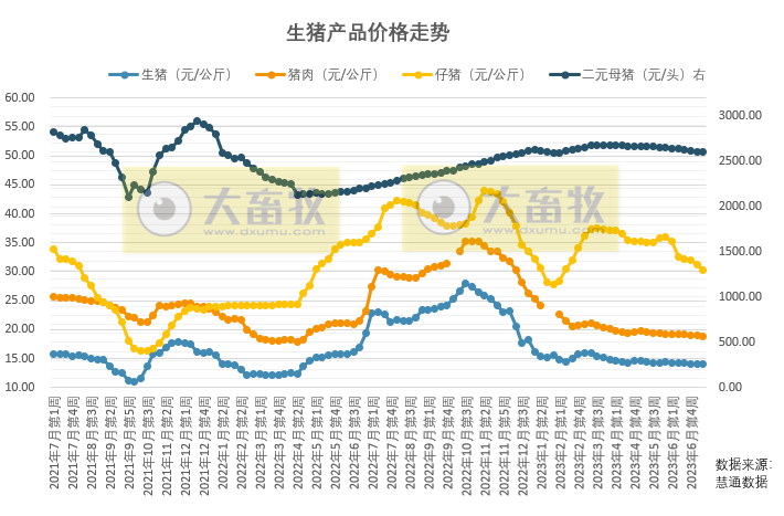 市场供应量无缩减迹象,中旬猪价或将继续底部震荡