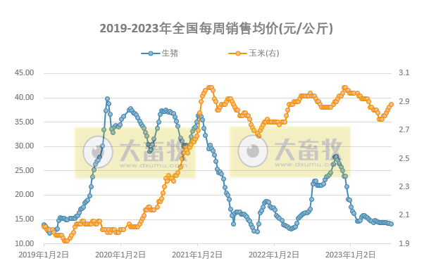 发改委：猪粮比连3周跌破5，预计短期猪价或继续处于底部震荡状态，生猪行情难有明显改观——2023年7月第2周生猪和家禽盈利情况及预期