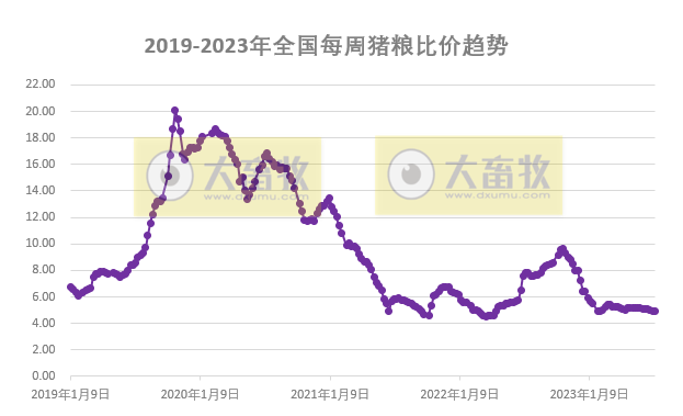 发改委：猪粮比连3周跌破5，预计短期猪价或继续处于底部震荡状态，生猪行情难有明显改观——2023年7月第2周生猪和家禽盈利情况及预期