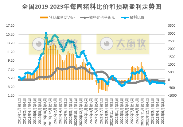 发改委：猪粮比连3周跌破5，预计短期猪价或继续处于底部震荡状态，生猪行情难有明显改观——2023年7月第2周生猪和家禽盈利情况及预期