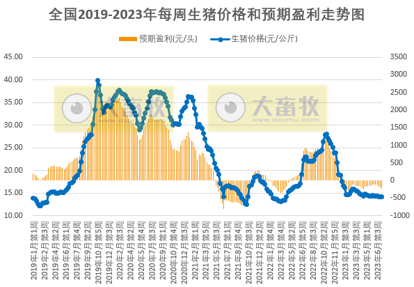发改委：猪粮比连3周跌破5，预计短期猪价或继续处于底部震荡状态，生猪行情难有明显改观——2023年7月第2周生猪和家禽盈利情况及预期