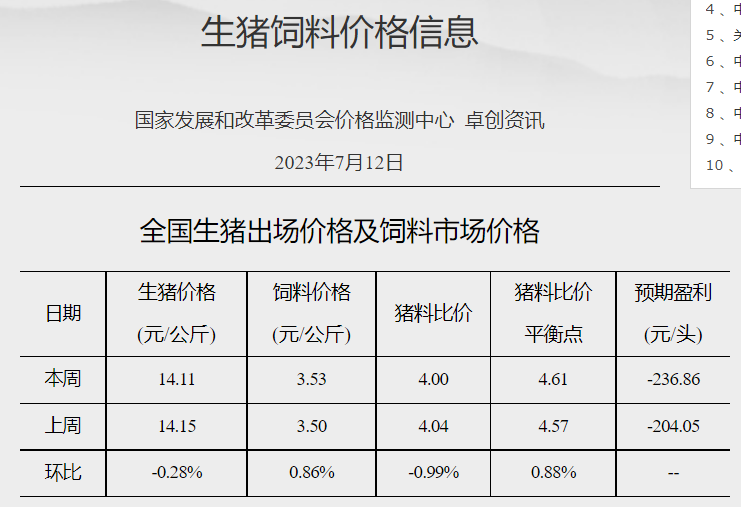发改委：猪粮比连3周跌破5，预计短期猪价或继续处于底部震荡状态，生猪行情难有明显改观——2023年7月第2周生猪和家禽盈利情况及预期
