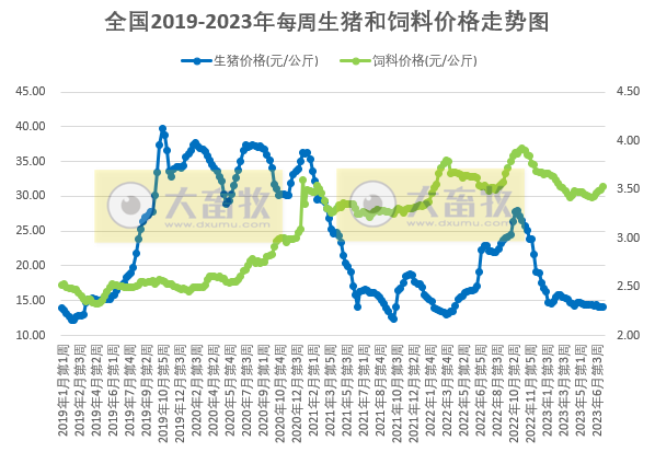 发改委：猪粮比连3周跌破5，预计短期猪价或继续处于底部震荡状态，生猪行情难有明显改观——2023年7月第2周生猪和家禽盈利情况及预期