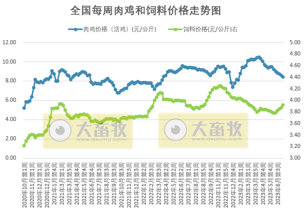 发改委：猪粮比连3周跌破5，预计短期猪价或继续处于底部震荡状态，生猪行情难有明显改观——2023年7月第2周生猪和家禽盈利情况及预期