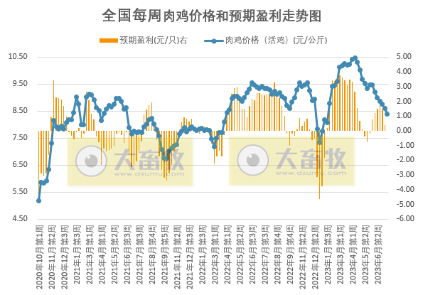 发改委：猪粮比连3周跌破5，预计短期猪价或继续处于底部震荡状态，生猪行情难有明显改观——2023年7月第2周生猪和家禽盈利情况及预期