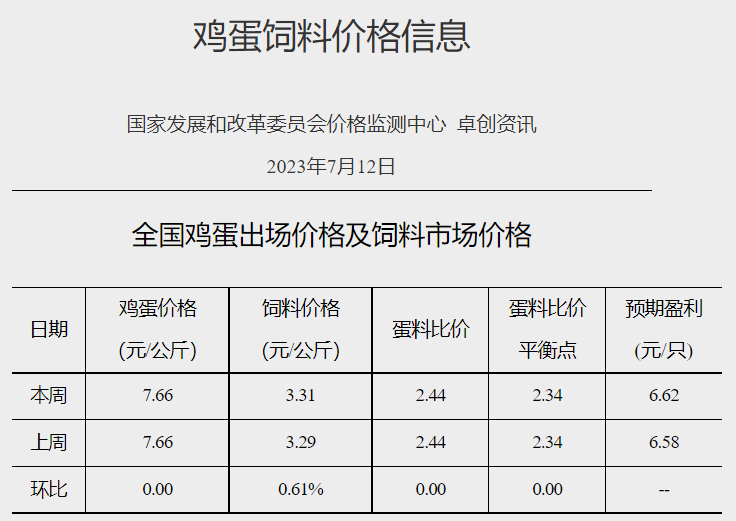 发改委：猪粮比连3周跌破5，预计短期猪价或继续处于底部震荡状态，生猪行情难有明显改观——2023年7月第2周生猪和家禽盈利情况及预期