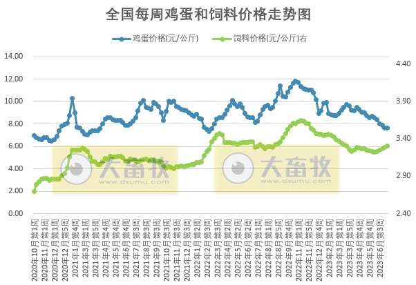 发改委：猪粮比连3周跌破5，预计短期猪价或继续处于底部震荡状态，生猪行情难有明显改观——2023年7月第2周生猪和家禽盈利情况及预期