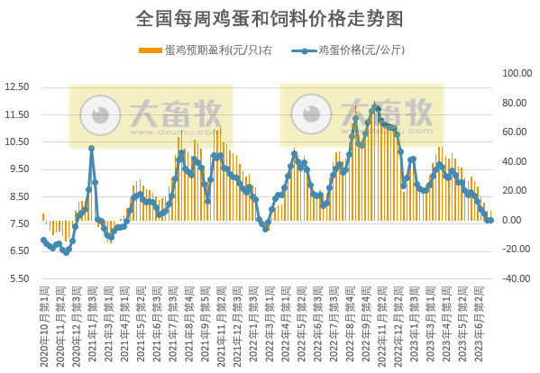 发改委：猪粮比连3周跌破5，预计短期猪价或继续处于底部震荡状态，生猪行情难有明显改观——2023年7月第2周生猪和家禽盈利情况及预期