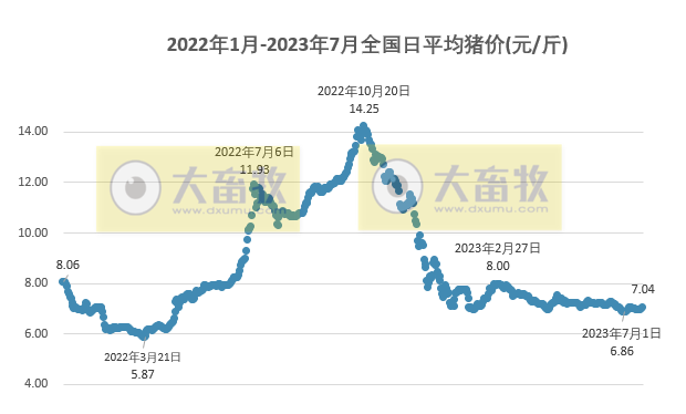 2023.07.18今日猪价