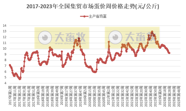 农业农村部发布2023年7月第2周畜牧业产品价格及走势