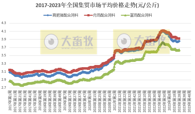 农业农村部发布2023年7月第2周畜牧业产品价格及走势