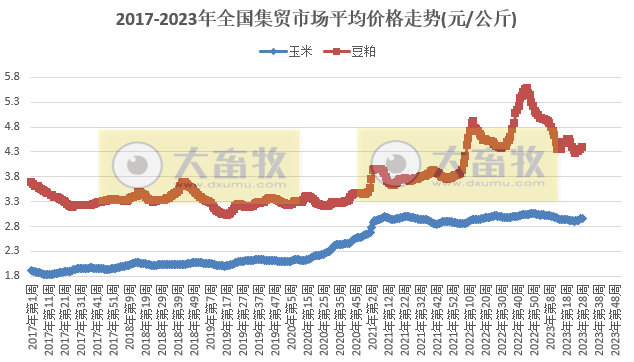 农业农村部发布2023年7月第2周畜牧业产品价格及走势