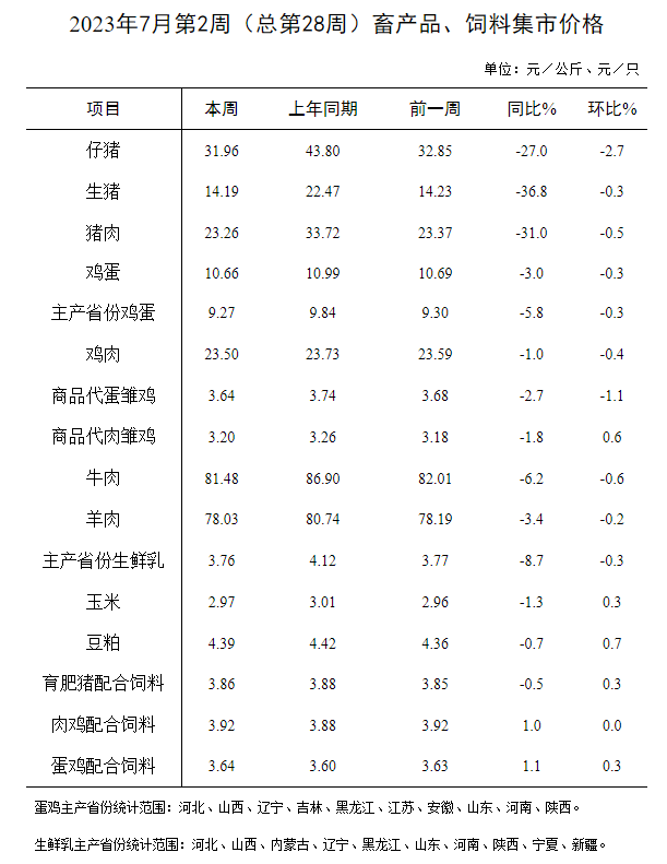2023年7月第2周畜产品和饲料集贸市场价格情况