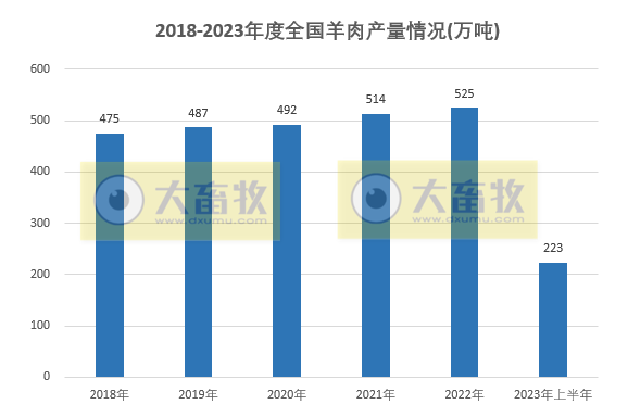 2023年上半年全国畜牧业数据情况