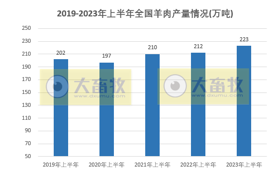 2023年上半年全国畜牧业数据情况