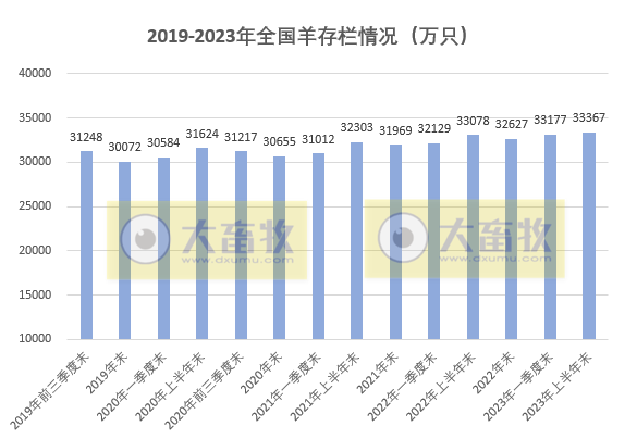 2023年上半年全国畜牧业数据情况