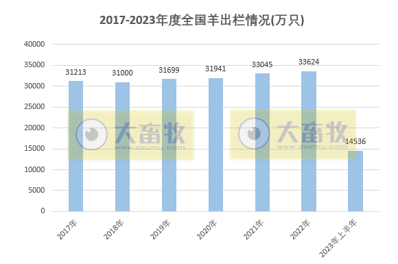 2023年上半年全国畜牧业数据情况
