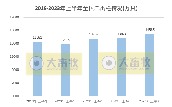 2023年上半年全国畜牧业数据情况