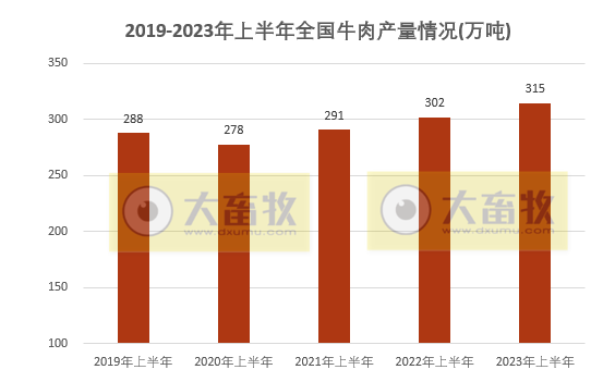 2023年上半年全国畜牧业数据情况