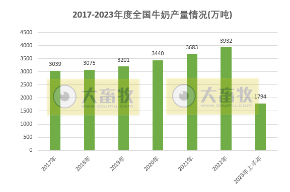 2023年上半年全国畜牧业数据情况