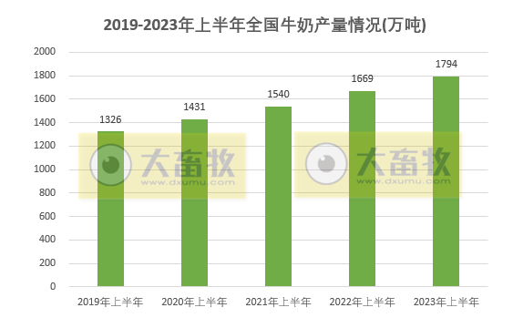2023年上半年全国畜牧业数据情况