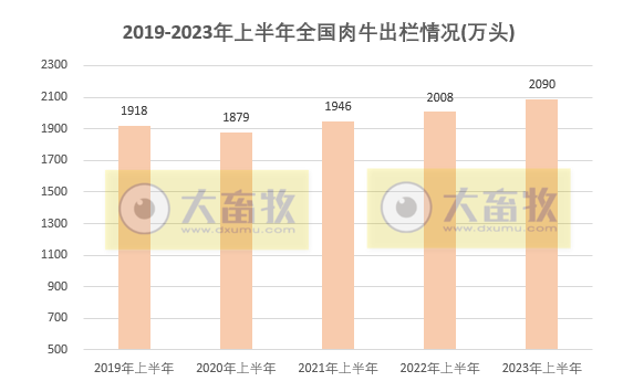 2023年上半年全国畜牧业数据情况