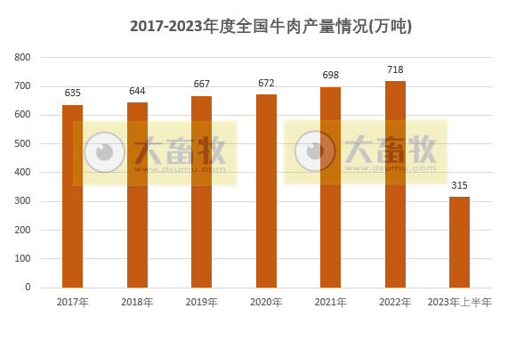 2023年上半年全国畜牧业数据情况