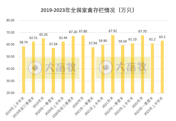 2023年上半年全国畜牧业数据情况