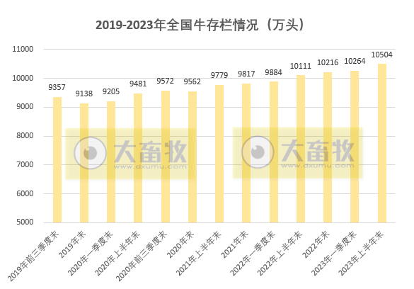 2023年上半年全国畜牧业数据情况