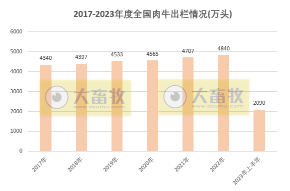 2023年上半年全国畜牧业数据情况