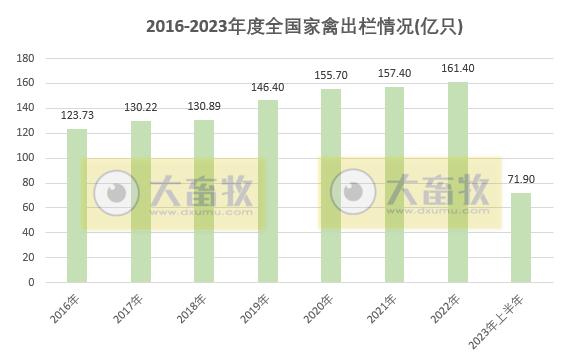 2023年上半年全国畜牧业数据情况