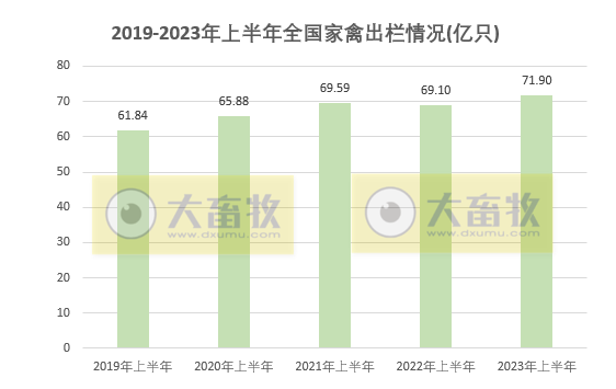 2023年上半年全国畜牧业数据情况