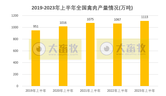 2023年上半年全国畜牧业数据情况