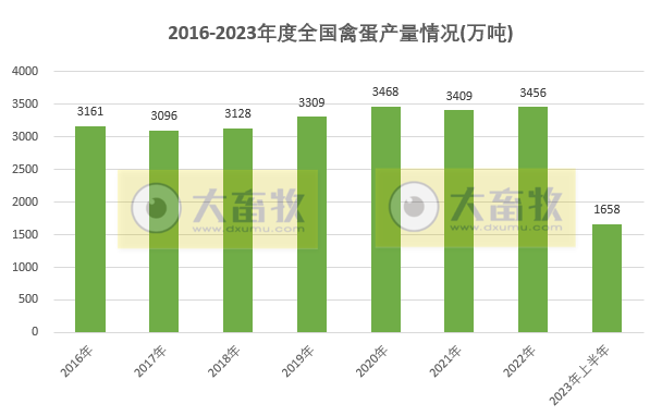 2023年上半年全国畜牧业数据情况