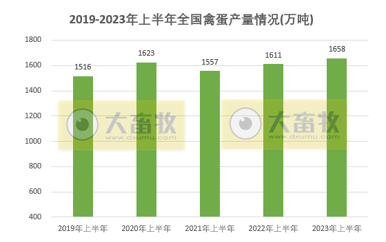 2023年上半年全国畜牧业数据情况