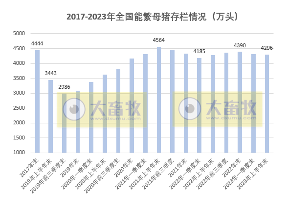 2023年6月及上半年生猪行业数据汇总