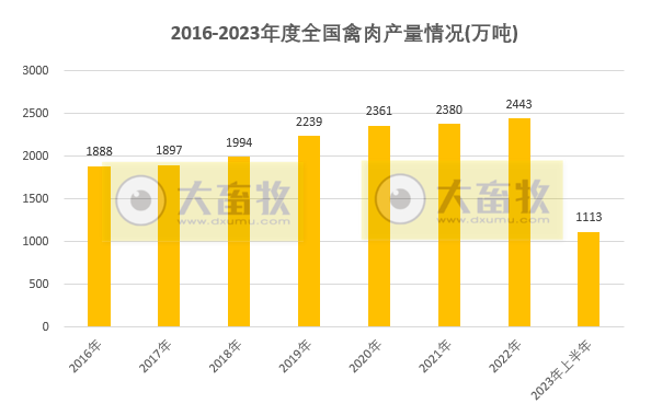 2023年上半年全国畜牧业数据情况